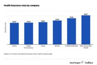 Top Insurance Plans Consumers Are Looking For Today