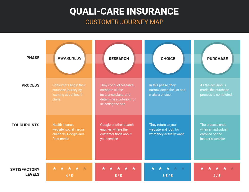 Creating a Seamless Buying Journey for Insurance Customers