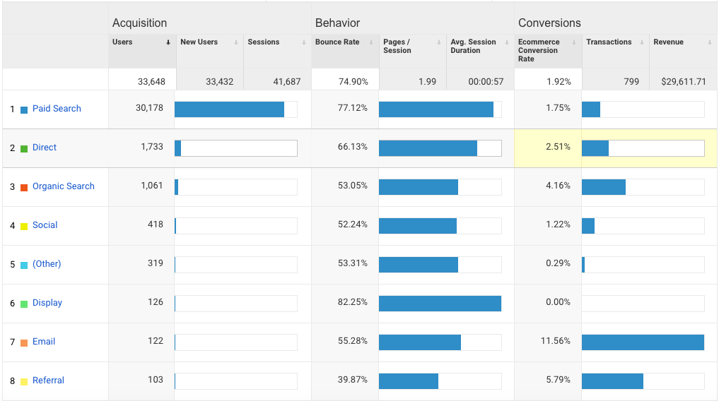 How to measure marketing campaign effectiveness | Pembee Measuring Marketing Campaign Effectiveness Using BI in the Shopping Industry
